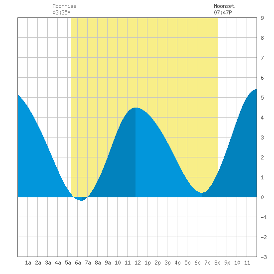 Chatham tide chart for Wednesday, July 23, 2025