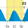 Chatham tide chart for Wednesday, July 23, 2025