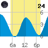 Chatham tide chart for Thursday, July 24, 2025
