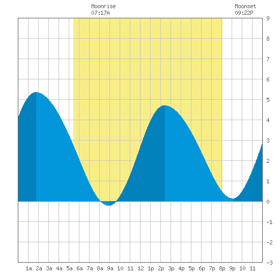 Chatham tide chart for Saturday, July 26, 2025