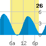 Chatham tide chart for Saturday, July 26, 2025