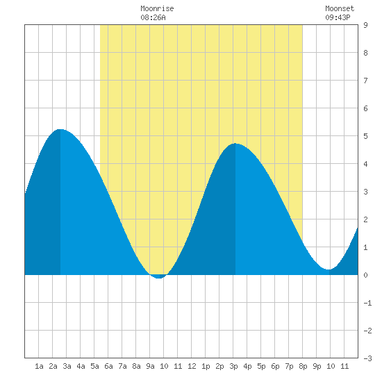 Chatham tide chart for Sunday, July 27, 2025