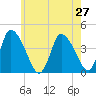 Chatham tide chart for Sunday, July 27, 2025
