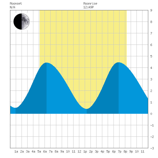 Chatham tide chart for Wednesday, July 2, 2025