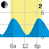 Chatham tide chart for Wednesday, July 2, 2025