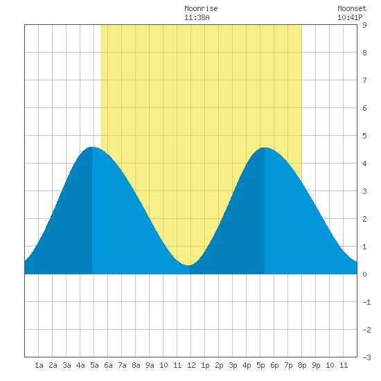 Chatham tide chart for Wednesday, July 30, 2025