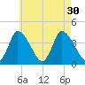 Chatham tide chart for Wednesday, July 30, 2025