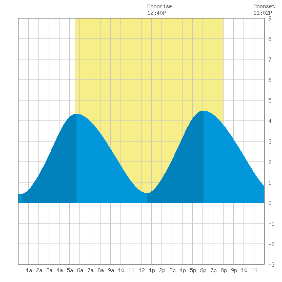 Chatham tide chart for Thursday, July 31, 2025