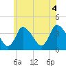 Chatham tide chart for Friday, July 4, 2025