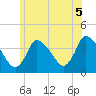 Chatham tide chart for Saturday, July 5, 2025