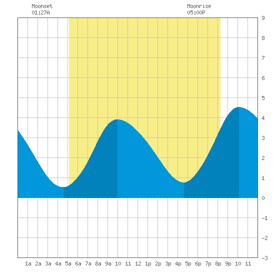 Chatham tide chart for Sunday, July 6, 2025
