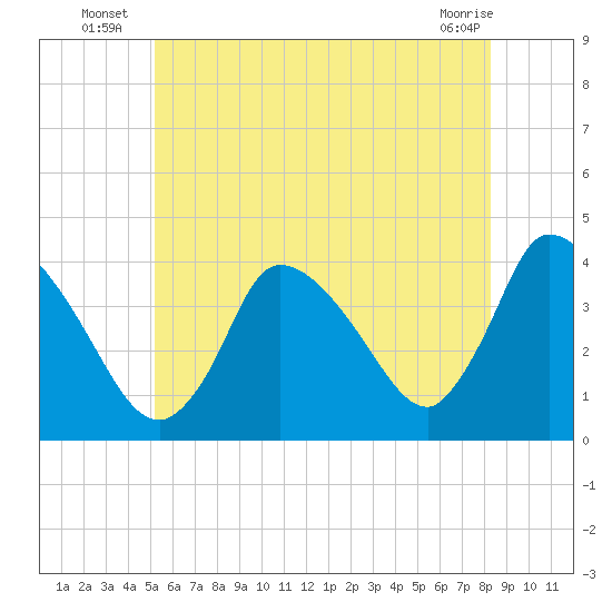 Chatham tide chart for Monday, July 7, 2025