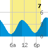 Chatham tide chart for Monday, July 7, 2025