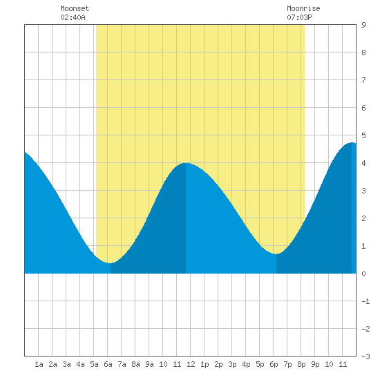 Chatham tide chart for Tuesday, July 8, 2025