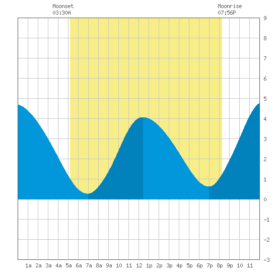 Chatham tide chart for Wednesday, July 9, 2025