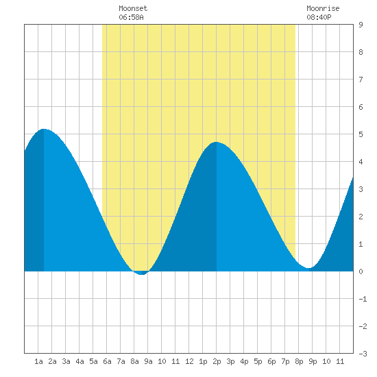 Chatham tide chart for Sunday, August 10, 2025