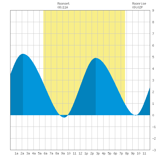 Chatham tide chart for Monday, August 11, 2025
