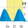 Chatham tide chart for Wednesday, August 13, 2025
