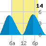 Chatham tide chart for Thursday, August 14, 2025