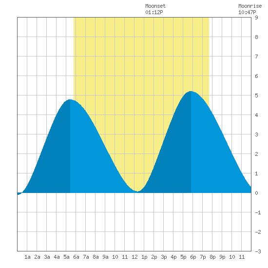 Chatham tide chart for Friday, August 15, 2025