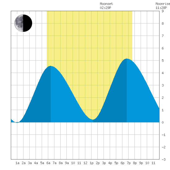 Chatham tide chart for Saturday, August 16, 2025