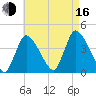 Chatham tide chart for Saturday, August 16, 2025