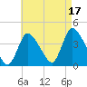 Chatham tide chart for Sunday, August 17, 2025