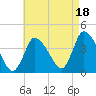 Chatham tide chart for Monday, August 18, 2025
