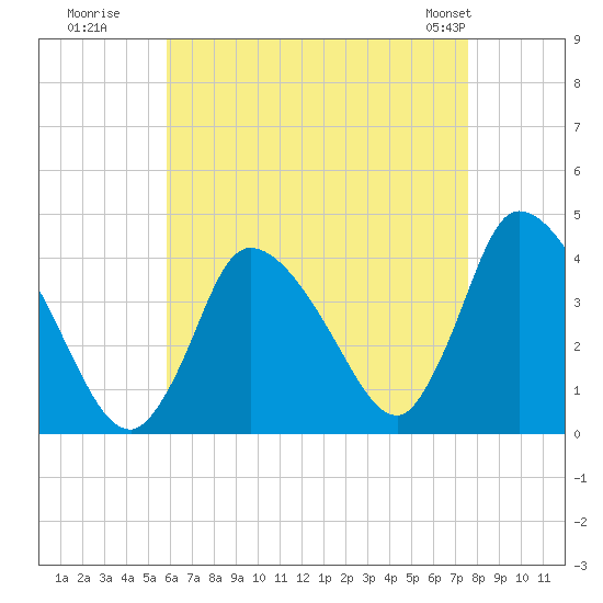 Chatham tide chart for Tuesday, August 19, 2025