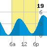 Chatham tide chart for Tuesday, August 19, 2025