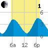 Chatham tide chart for Friday, August 1, 2025