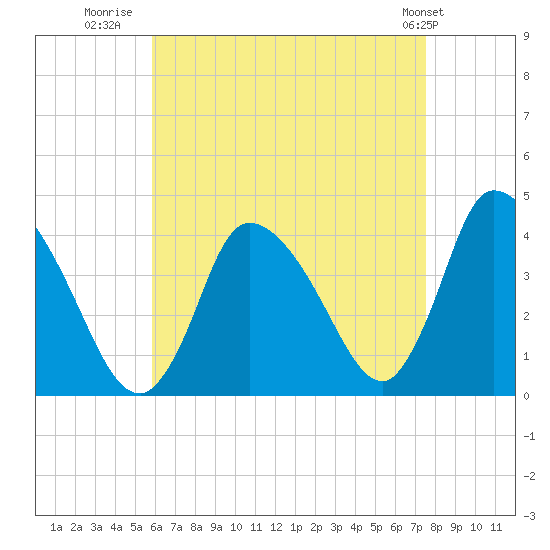 Chatham tide chart for Wednesday, August 20, 2025