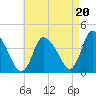 Chatham tide chart for Wednesday, August 20, 2025