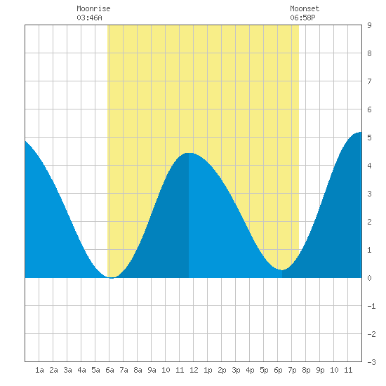 Chatham tide chart for Thursday, August 21, 2025