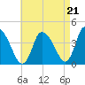 Chatham tide chart for Thursday, August 21, 2025