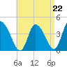 Chatham tide chart for Friday, August 22, 2025