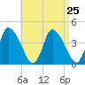 Chatham tide chart for Monday, August 25, 2025