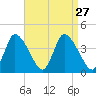 Chatham tide chart for Wednesday, August 27, 2025