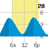 Chatham tide chart for Thursday, August 28, 2025