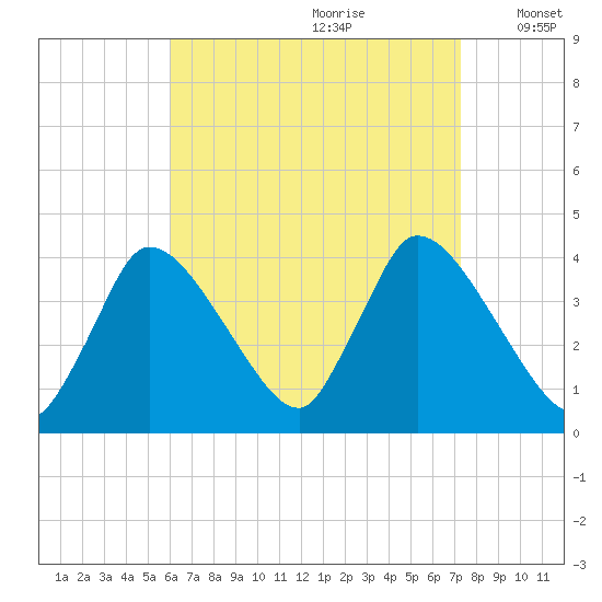 Chatham tide chart for Friday, August 29, 2025