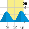 Chatham tide chart for Friday, August 29, 2025