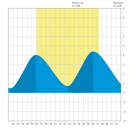 Chatham tide chart for Saturday, August 30, 2025