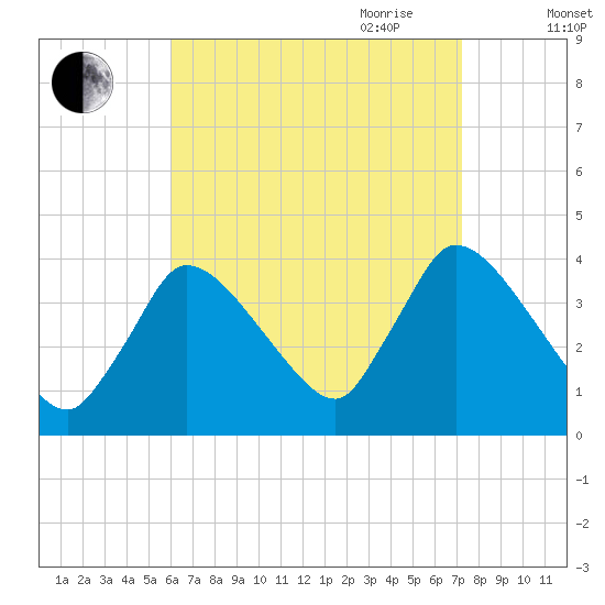 Chatham tide chart for Sunday, August 31, 2025