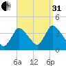 Chatham tide chart for Sunday, August 31, 2025