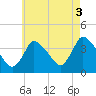 Chatham tide chart for Sunday, August 3, 2025
