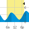 Chatham tide chart for Monday, August 4, 2025
