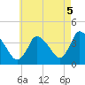 Chatham tide chart for Tuesday, August 5, 2025