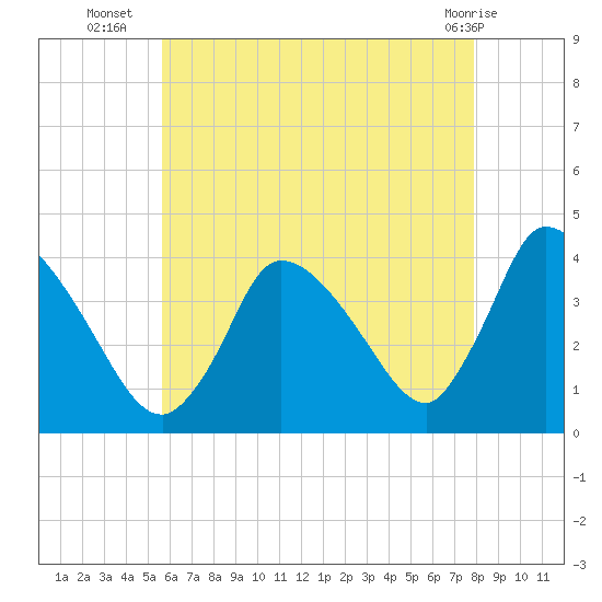 Chatham tide chart for Wednesday, August 6, 2025