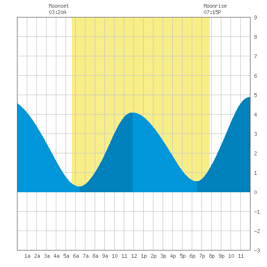 Chatham tide chart for Thursday, August 7, 2025