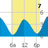 Chatham tide chart for Thursday, August 7, 2025